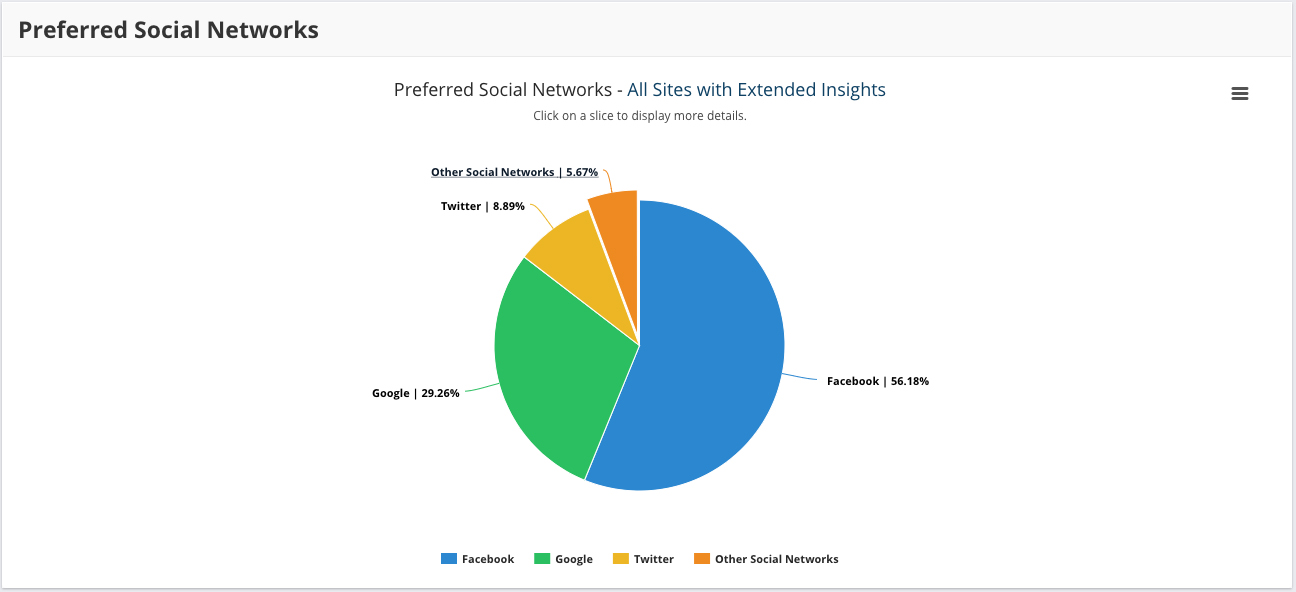 Preferred social networks