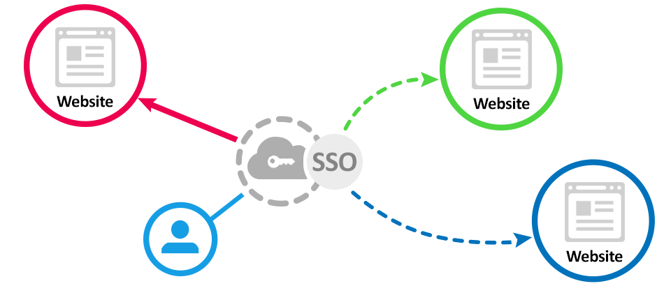 Single Sign-On, SSO Database